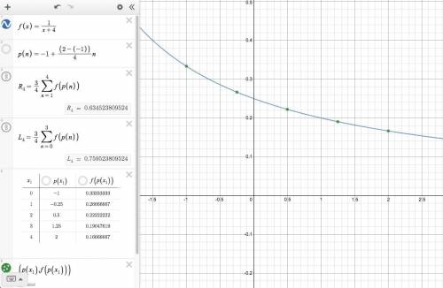 Estimate the area under the graph of f(x)=1/x+4 over the interval [-1,2] using four approximating re