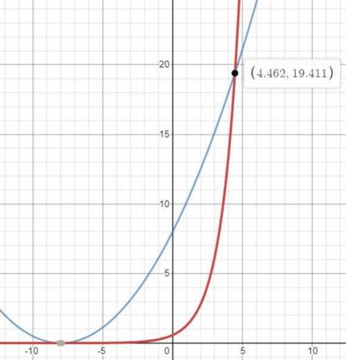 Use the graph to approximate the ordered pair where the exponential function begins to exceed the qu