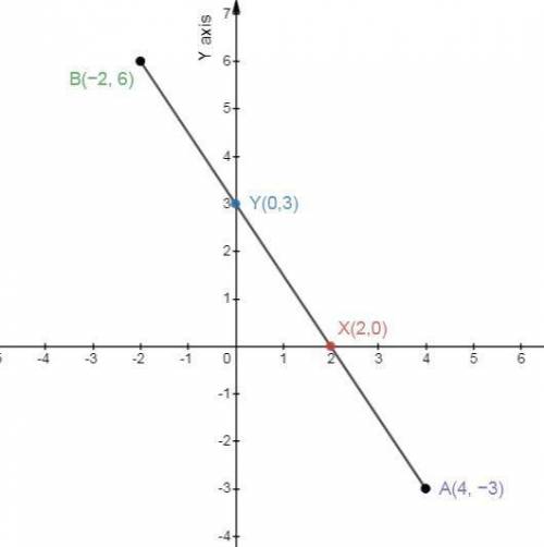Mark points A (4; −3) and B (−2; 6) on the coordinate plane. Draw AB and find the coordinates of the