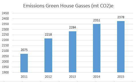 Graphically represent the increase in emission of greenhouse gasses in India over a period of 5 year