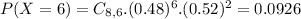 P(X = 6) = C_{8,6}.(0.48)^{6}.(0.52)^{2} = 0.0926