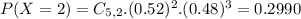 P(X = 2) = C_{5,2}.(0.52)^{2}.(0.48)^{3} = 0.2990