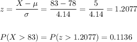 z=\dfrac{X-\mu}{\sigma}=\dfrac{83-78}{4.14}=\dfrac{5}{4.14}=1.2077\\\\\\P(X83)=P(z1.2077)=0.1136