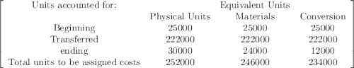 \left[\begin{array}{ccccc}$Units accounted for:&&$Equivalent Units&\\&$Physical Units&$Materials&$Conversion\\$Beginning&25000&25000&25000\\$Transferred&222000&222000&222000\\$ending&30000&24000&12000\\$Total units to be assigned costs&252000&246000&234000\\\end{array}\right]