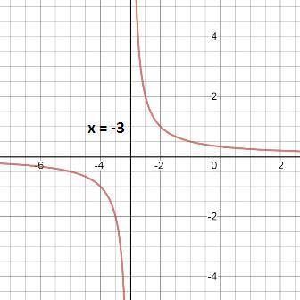 If f(x)= 1/x and g(x) = x+3, which of the following is the graph of (fog)(x)?