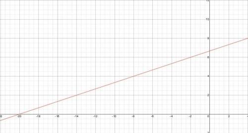 Draw the graph of the line that is parallel to y−3=1/3(x+2) and goes through the point (1,7).