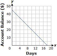 Lily has $45 in her school lunch account. If she spends $2.50 each day, which graph represents Lily'