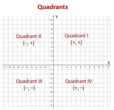 In which quadrant would point (-11,3)