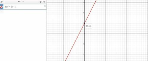 Find the range of the function f(x)=2x+4