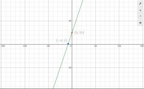 Graph the line: through the point (−8, 1) with a slope of 3. PLEASE HELP I HAVE 20 MINUTES LEFT