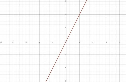 Which graph represents (x,y) that make the equation y = 2x true?