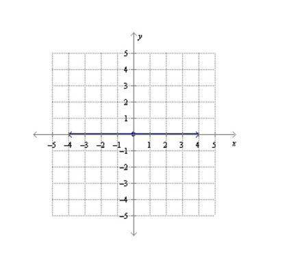 Which of the following could be the measure of the angle below? On a coordinate plane, a horizontal