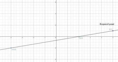 Use the interactive to graph the line that goes through the points (–4,–2) and (2,0).

The point (a,