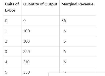Exhibit 27-5 Units of Labor Quantity of Output Marginal Revenue 0 0 $6 1 100 6 2 180 6 3 250 6 4 310