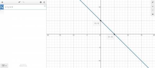 Draw the graph of the equation x+y=5and find the points were the line meets the x axis and y axis