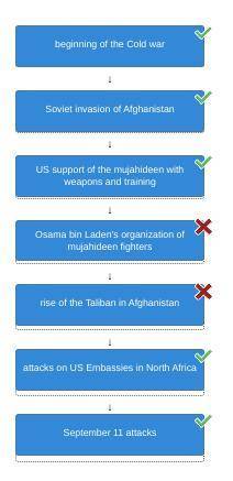 Arrange the events that led to the September 11 attacks in the correct sequence.

Osama bin Laden’s