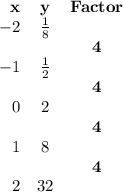 \begin{array}{rcc}\mathbf{x} & \mathbf{y} & \textbf{Factor}\\-2 & \frac{1}{8}& \\&  &\mathbf{4} \\-1 & \frac{1}{2} & \\&  &\mathbf{4} \\0 & 2 & \\&  & \mathbf{4}\\1 & 8 & \\&  &\mathbf{4} \\2 & 32 & \\\end{array}