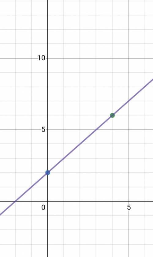 Line CD passes through points (0, 2) and (4, 6). Which equation represents line CD?