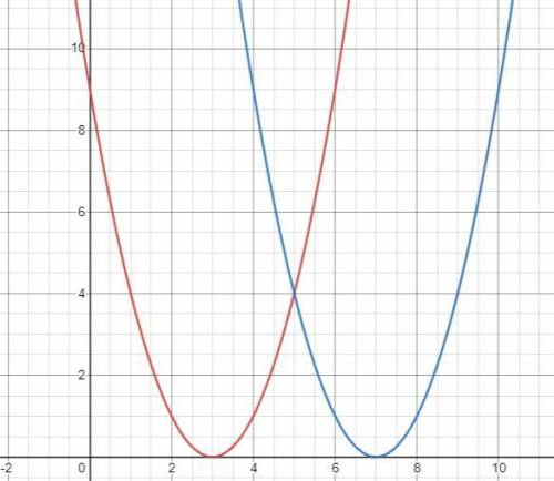 What effect will replacing x with (x−4)have on the graph of the equation y=(x−3)^2?