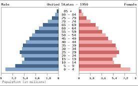 Research the US population in 1950 on the Internet. Note the total population of the United States i