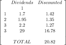 \left[\begin{array}{ccc}#&Dividends&Discounted\\&1&\\1&1.7&1.42\\2&1.95&1.35\\3&2.2&1.27\\3&29&16.78\\\\&TOTAL&20.82\\\end{array}\right]