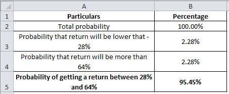 A security with normally distributed returns has an annual expected return of 18% and standard devia