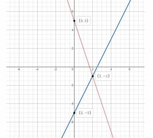 Represent the system of linear equations 3x+y-5=0 and 2x-y-5=0 graphically. From the graph write sol