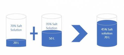 PLEASE ANSWER How many liters of a 35% salt solution must be mixed with 20 liters of 70% salt soluti