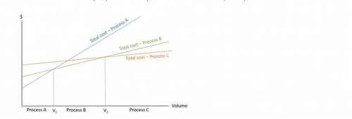 To answer this question, refer to the crossover chart. For high volume production process, Process A