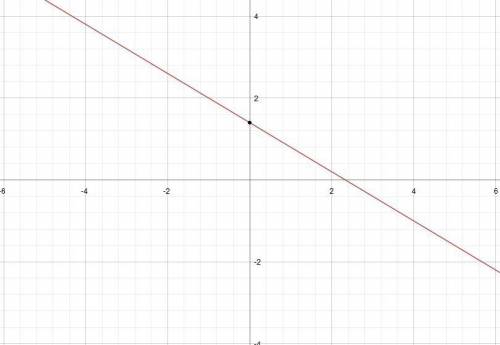 Graph the line for y+1=−35(x−4) on the coordinate plane.