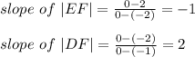 slope\ of\ |EF|=\frac{0-2}{0-(-2)}=-1\\\\slope\ of\ |DF|=\frac{0-(-2)}{0-(-1)}=2\\