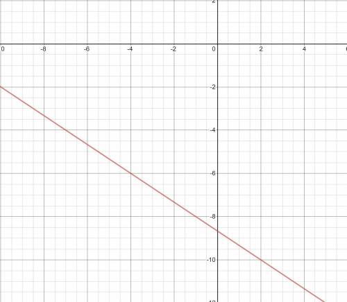 Graph a line that contains the point (-7,-4)and has a slope of - 2/3