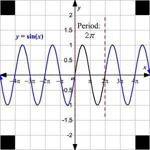 In graphing a trigonometric function, how does one establish which are the EXTREMUM coordinates and