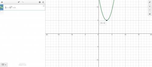 Use the drawing tools to form the correct answers on the graph. Plot the vertex and the axis of symm