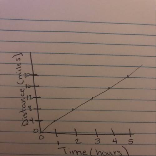 Karen is riding her bike at 4 miles per hour she wants to show this on a graph what should she draw
