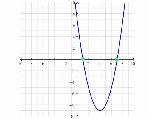 Plot the zeros of this function:
f(x) = (x – 1)(x – 7).