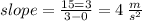 slope= \frac{15=3}{3-0} =4\,\frac{m}{s^2}