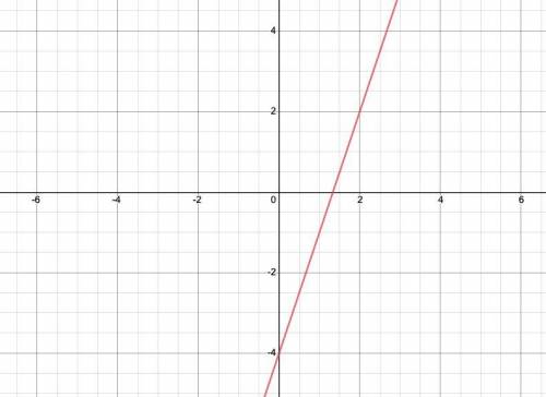 How do you graph y=3x-4 on a coordinate grid