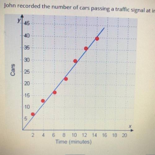 John recorded the number of cars passing a traffic signal at intervals of 2 minutes.

45403530Cars20