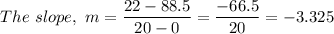 The \ slope, \ m =\dfrac{22-88.5}{20-0} = \dfrac{-66.5}{20} =-3.325