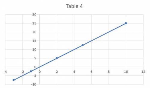 Which table represents a direct variation function? A table with 6 columns and 2 rows. The first row