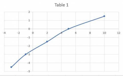 Which table represents a direct variation function? A table with 6 columns and 2 rows. The first row