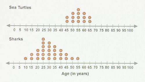 These dot plots show the ages (in years) for a sample of sea turtles and a

sample of koi fish.Age (