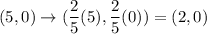 (5,0)\to (\dfrac{2}{5}(5),\dfrac{2}{5}(0))=(2,0)