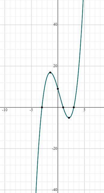 (30 POINTS) Which graph best represents the function f(x) = (x − 1)(x + 3)(x − 3)?