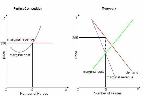 These graphs represent the price and output quantities of purses under perfect competition and monop