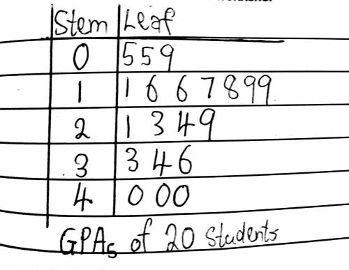 Example 2: The GPAs of 20 students are listed.

Make a stem-and-leaf plot for this data.
1.8 2.9 0.9