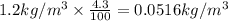 1.2 kg/m^3\times \frac{4.3}{100}=0.0516 kg/m^3