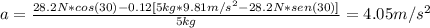 a = \frac{28.2 N*cos(30) - 0.12[5 kg*9.81 m/s^{2} - 28.2 N*sen(30)]}{5 kg} = 4.05 m/s^{2}
