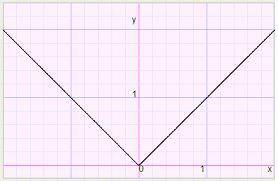 Graph f(x) = \xi.
Click on the graph until the graph of f(x) = \xi appears.